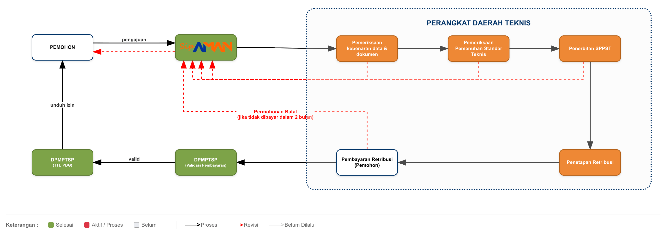 Alur Proses TPT