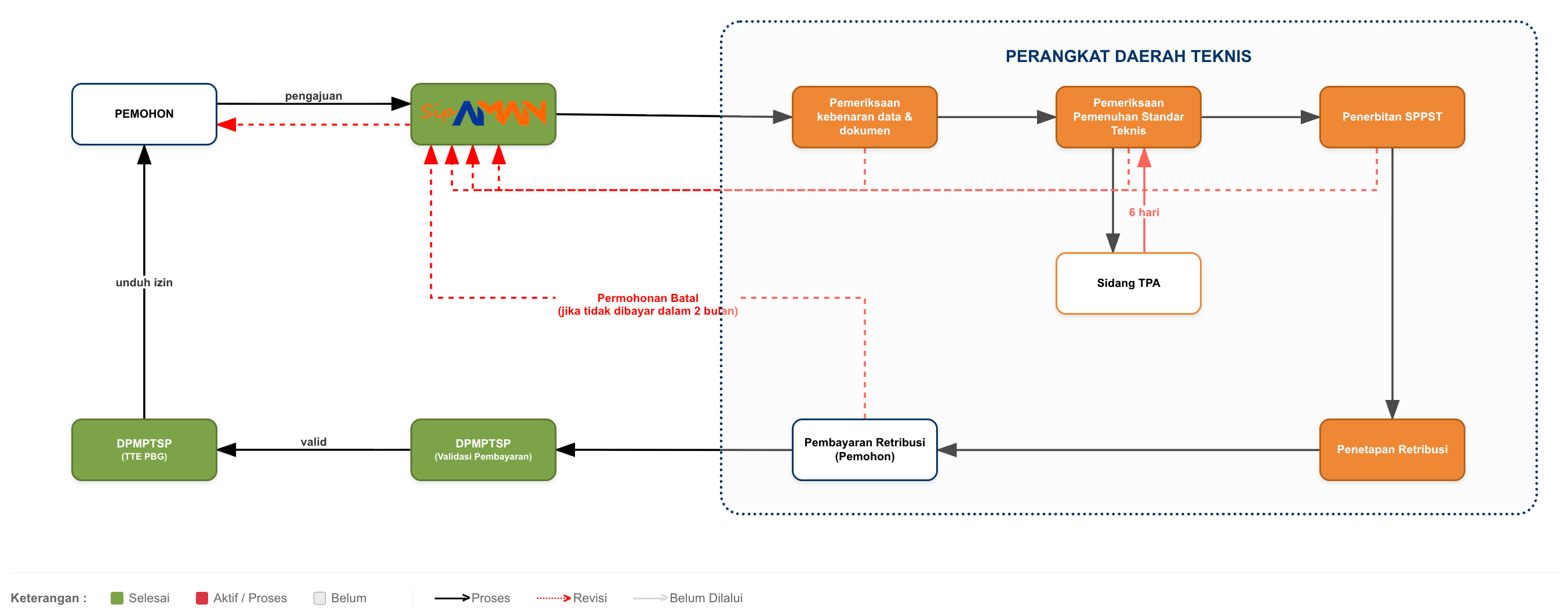 Alur Proses TPA